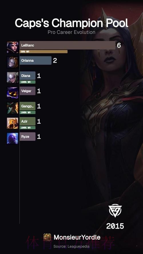 外媒统计Chovy英雄池演化历程：2018到2025